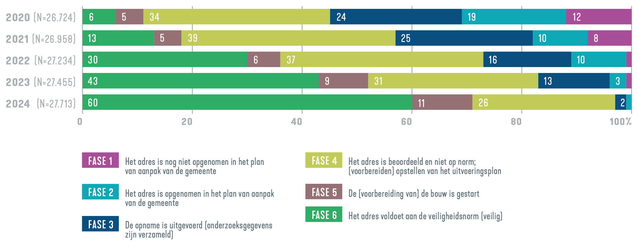 2020 (N=26724): 6% in fase 6, 5% in fase 5, 34% in fase 4, 24% in fase 3, 19% in fase 2, 12% in fase 1. 2021 (N=26958): 13% in fase 6, 5% in fase 5, 39% in fase 4, 25% in fase 3, 10% in fase 2, 8% in fase 1. 2022 (N=27234): 30% in fase 6, 6% in fase 5, 37% in fase 4, 16% in fase 3, 10% in fase 2, <2% in fase 1. 2023 (N=27455): 43% in fase 6, 9% in fase 5, 31% in fase 4, 13% in fase 3, 3% in fase 2, <2% in fase 1. 2024 (N=27713): 60% in fase 6, 11% in fase 5, 28% in fase 4, 2% in fase 3, <2% in fase 2, <1% in fase 1. Fase 1: Het adres is nog niet opgenomen in het plan van aanpak van de gemeente. Fase 2: Het adres is opgenomen in het plan van aanpak van de gemeente. Fase 3: De opname is uitgevoerd (onderzoeksgegevens zijn verzameld). Fase 4: Het adres is beoordeeld en niet op norm; (voorbereiden) opstellen van het uitvoeringsplan. Fase 5: De (voorbereiding van) de bouw is gestart. Fase 6: Het adres voldoen aan de veiligheidsnorm (veilig).
